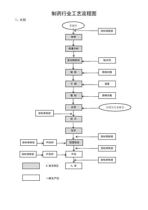 制药行业 通用生产工艺流程图