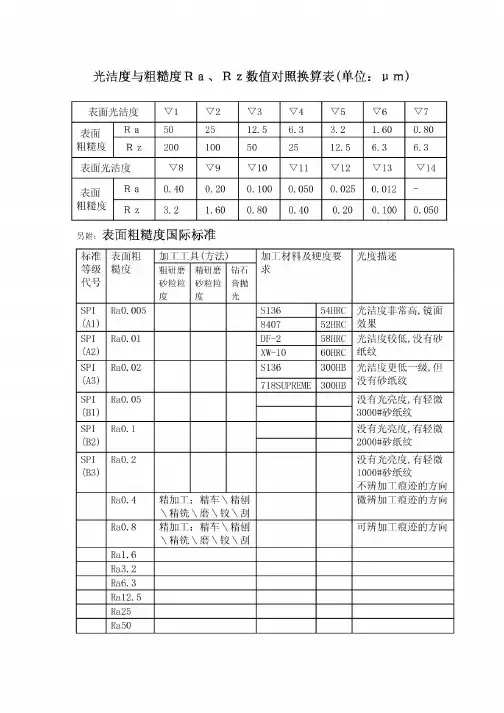 表面光洁度等级与表面粗糙度高度参数转换表