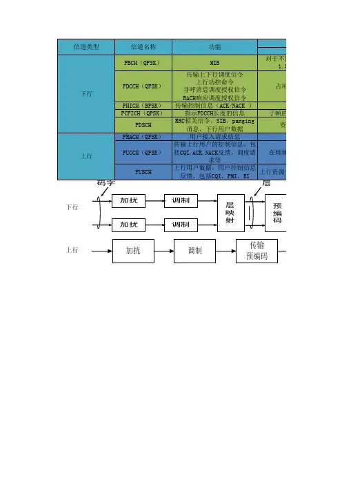LTE学习总结-物理信道