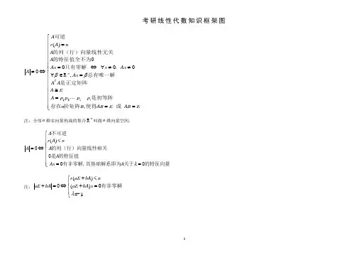 考研线性代数知识框架图