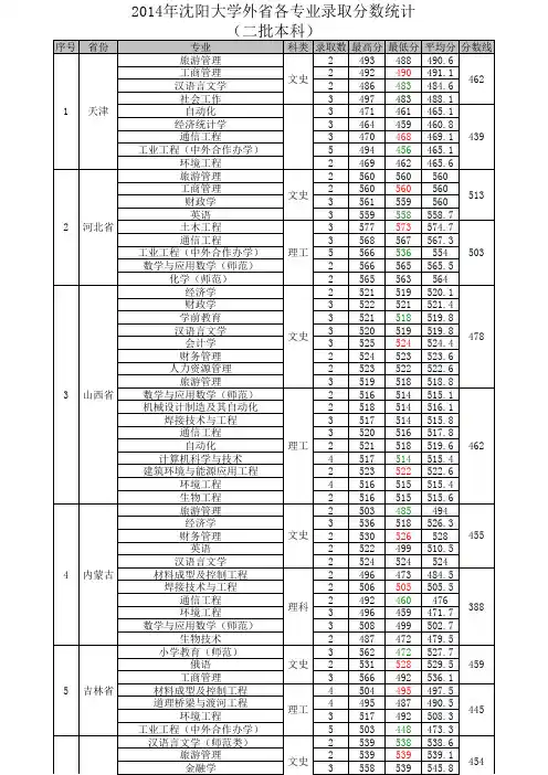 沈阳大学2014年省外普通类二批本科录取情况统计表