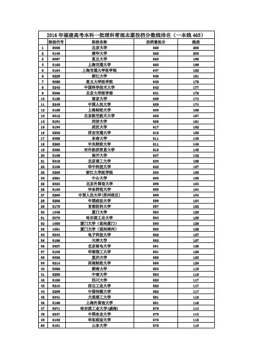 2016年福建高考本科一批理科常规志愿投档分数线排名