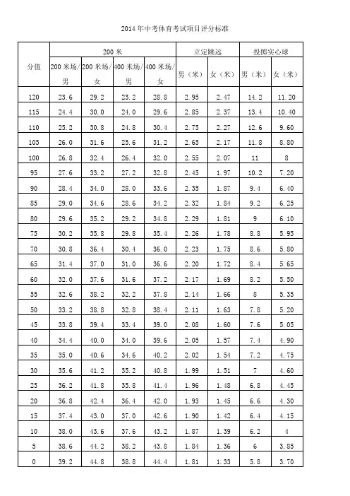 2015年中考体育考试项目评分标准