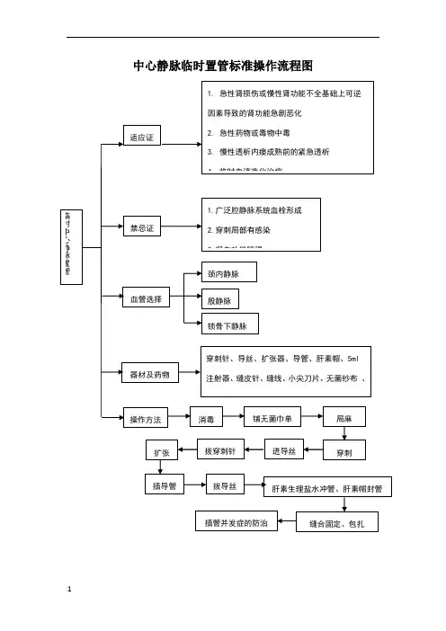 中心静脉临时置管标准操作流程图