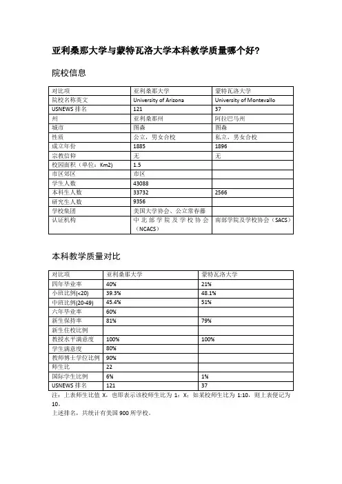 亚利桑那大学与蒙特瓦洛大学本科教学质量对比