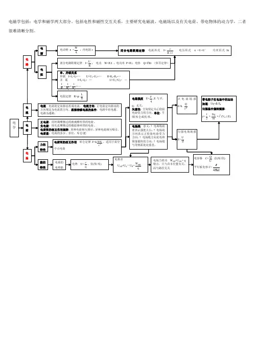 (高考物理)电磁学知识结构体系