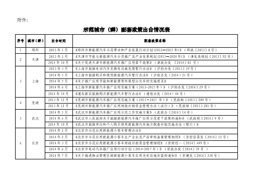 示范城市(群)配套政策出台情况表