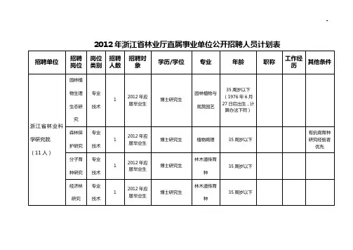 2011年厅直属事业单位招聘计划表