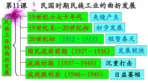 第11课 民国时期民族工业的曲折发展
