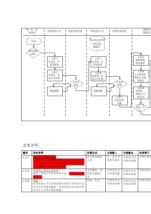 合并财务报表汇编流程图