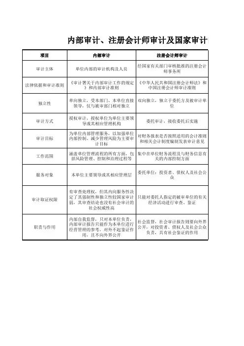 内部审计、注册会计师审计及国家审计的区别