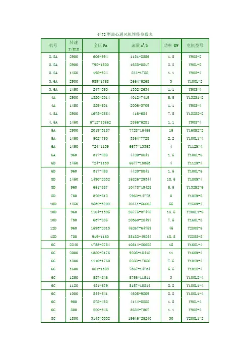 4-72型离心通风机性能参数表