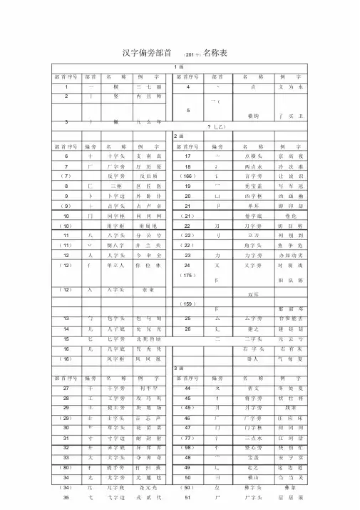汉字偏旁部首(201个)名称表