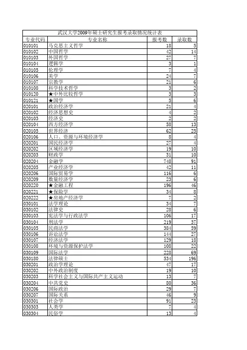 武汉大学2009年硕士考录取统计表(分专业)
