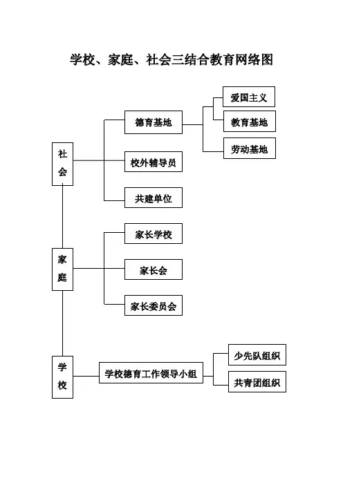 学校、家庭、社会三结合教育网络图