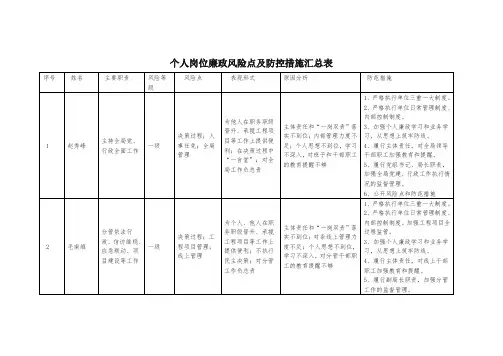 个人岗位廉政风险点及防控措施汇总表(81人17000字)