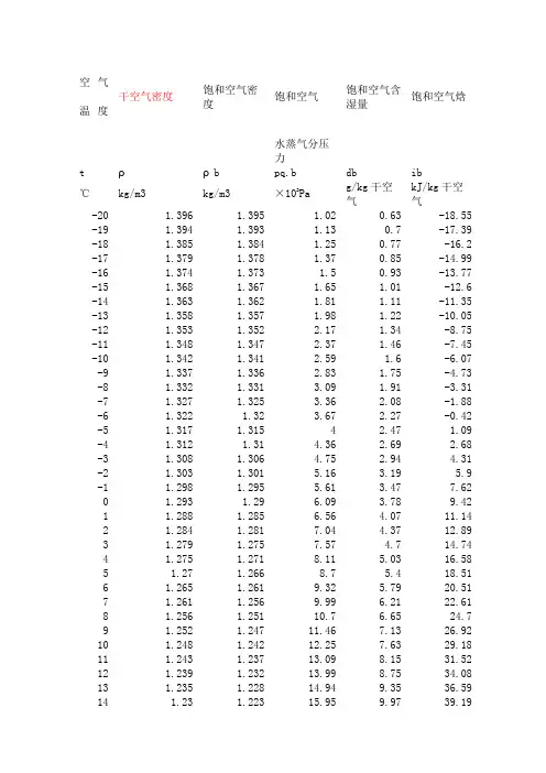 空气密度表含不同温度下含湿量精选