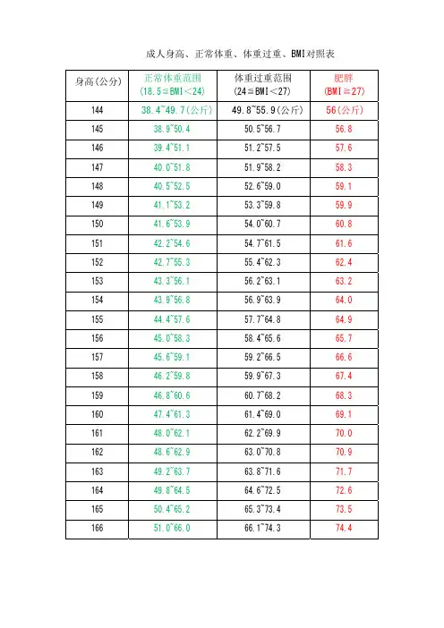 成人身高 正常体重 体重过重 BMI对照表