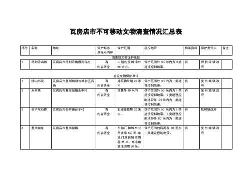 瓦房店市不可移动文物清查情况汇总表