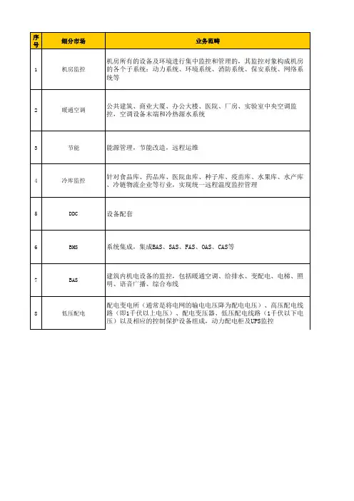 楼宇行业细分市场分析