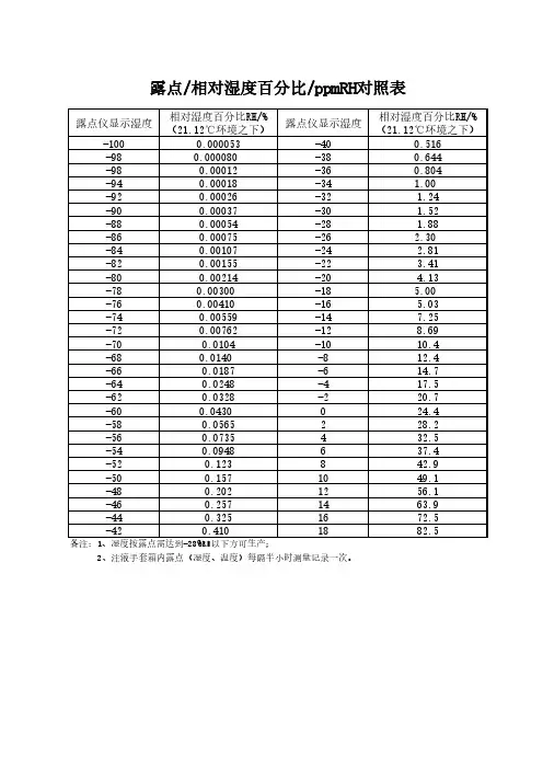 露点相对湿度百分比ppmRH对照表