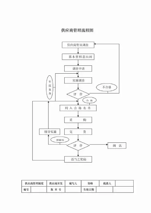 采购管理制度—供应商管理流程图-