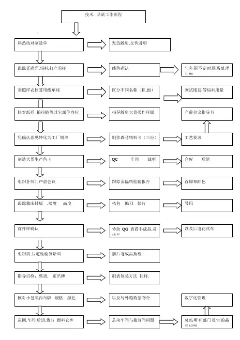 技术流程
