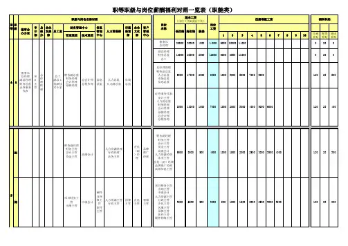 上市公司(职能类) 薪酬体系
