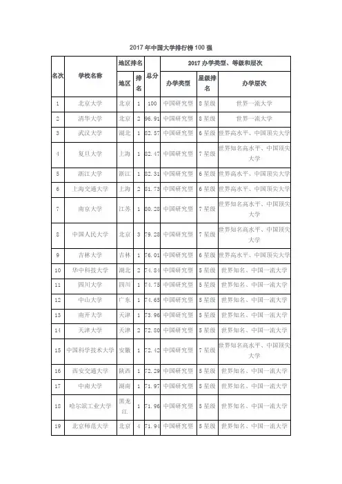 2017年中国大学排行榜100强 2