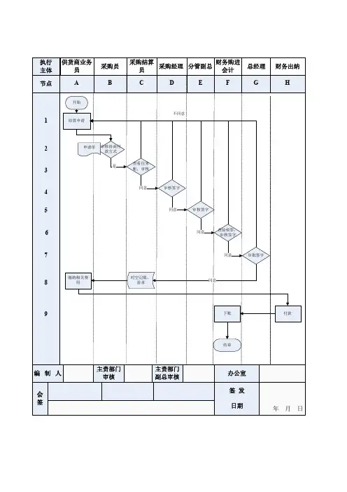 采购结算流程及流程分解