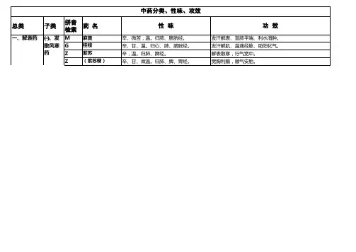 中药分类性味功效(最齐网上摘抄精编版)