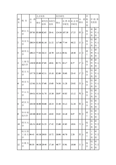 2011中国大学排行榜排行