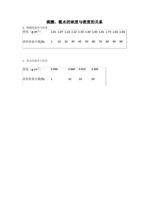 硫酸、氨水的浓度与密度的关系