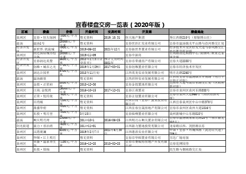 宜春楼盘交房一览表(2020年版)