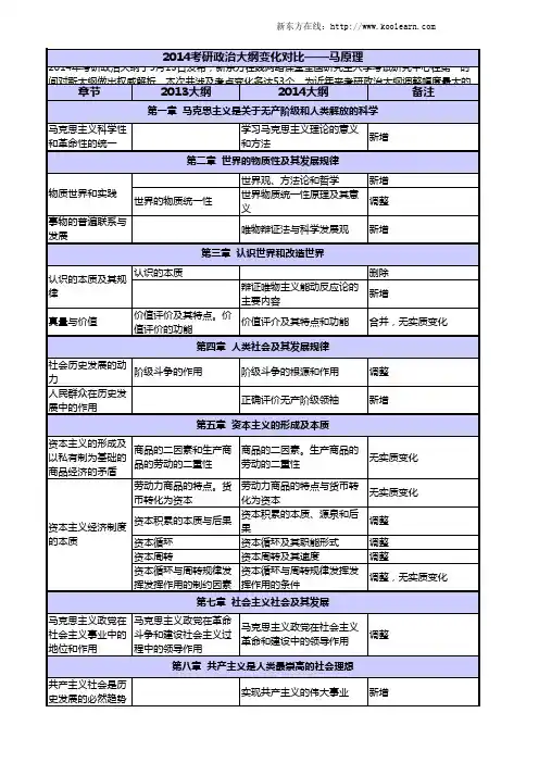 2014考研政治大纲变化对比——马原理