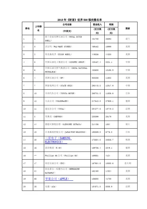 2013年《财富》世界500强完整名单