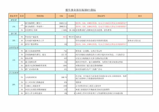 汽车行业KPI指标