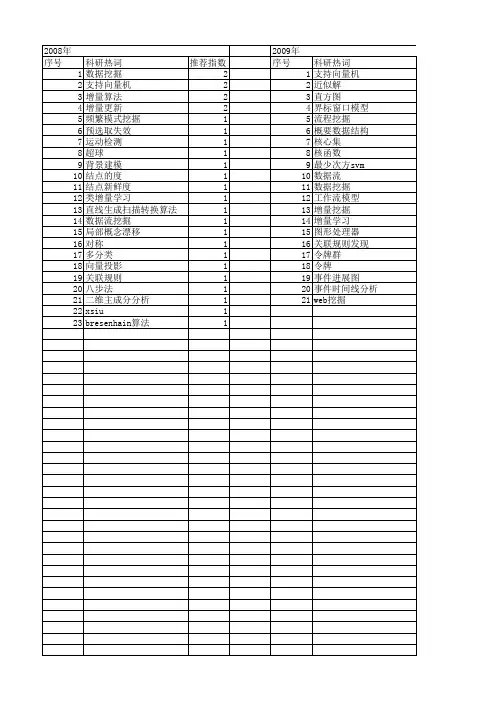 【计算机科学】_增量算法_期刊发文热词逐年推荐_20140723
