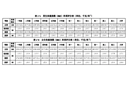 身高体重标准表