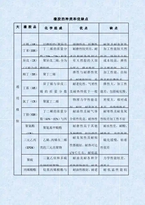 各种橡胶的优缺点