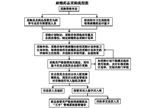 麻精药品采购流程图