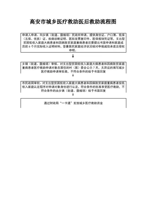 高安城乡医疗救助医后救助流程图
