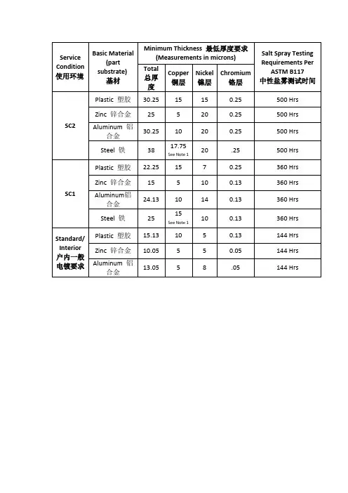电镀厚度标准