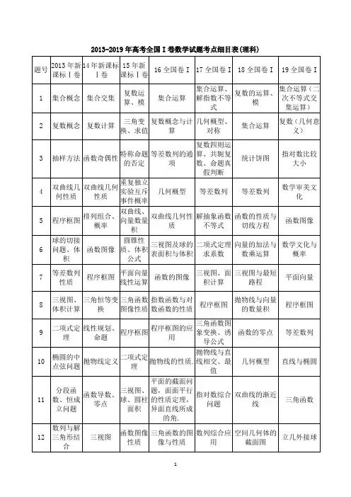 历年全国I卷高考数学试题考点细目表(-2019年理科)(最新整理)
