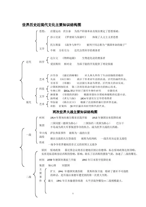 初中历史知识结构图定稿 2