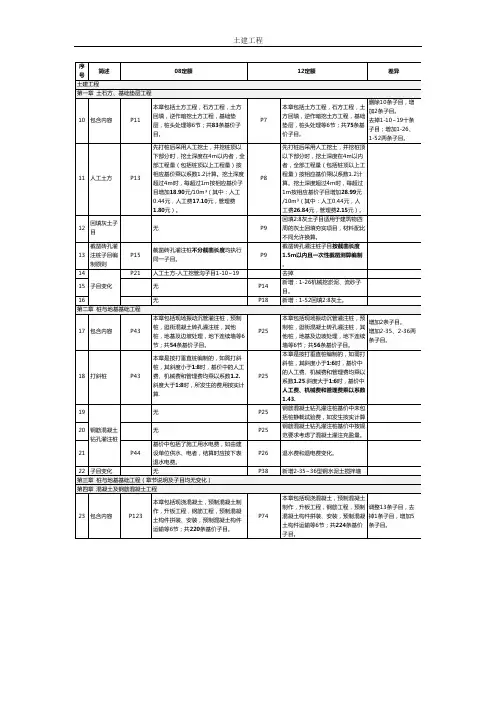 天津08定额与12定额区别(土建)