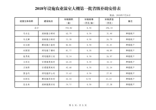 2018年设施农业温室大棚第一批级补助安排表