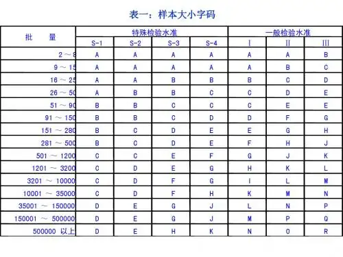 MIL-STD-105E抽样表