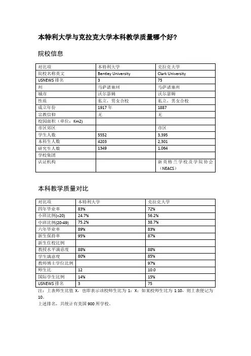 本特利大学与克拉克大学本科教学质量对比