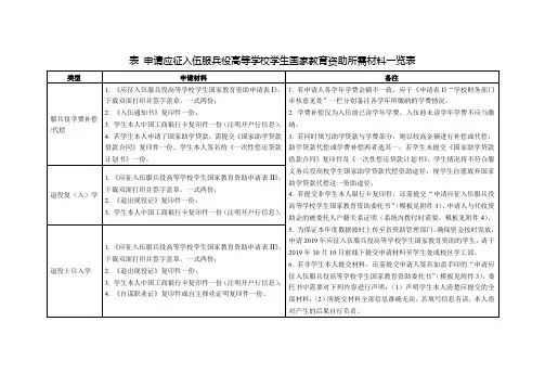 申请应征入伍服兵役高等学校学生国家教育资助所需材料一览表【模板】